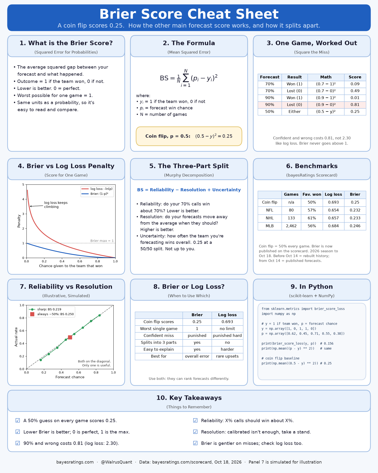 Brier score cheat sheet