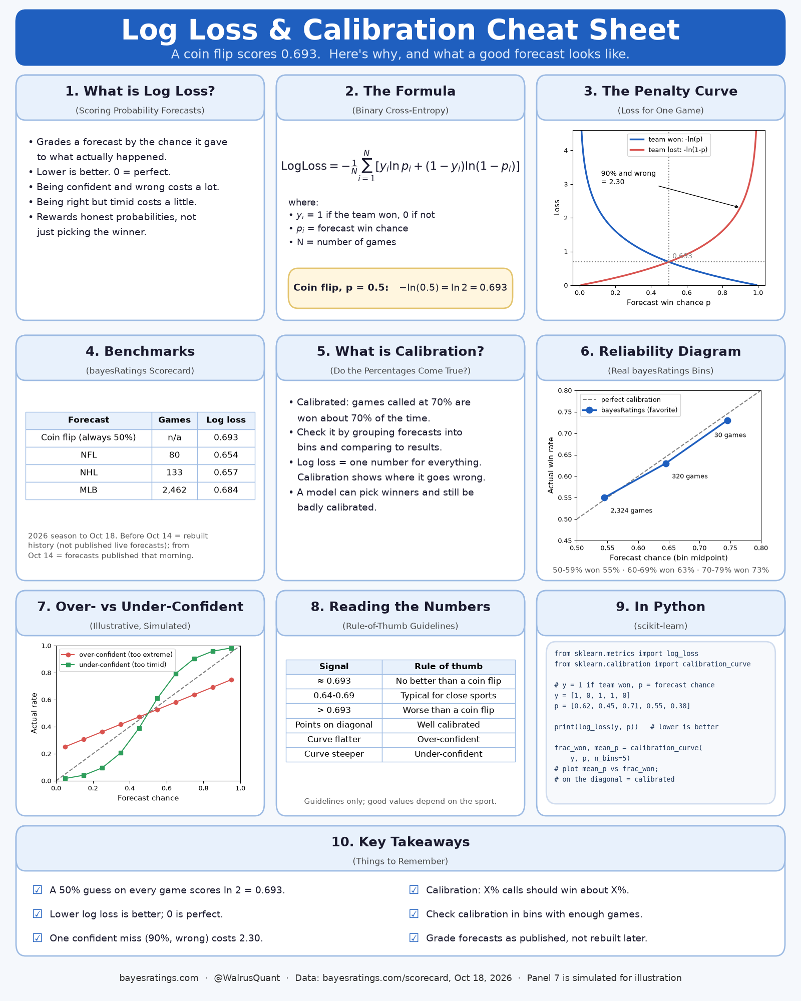 Log loss and calibration cheat sheet