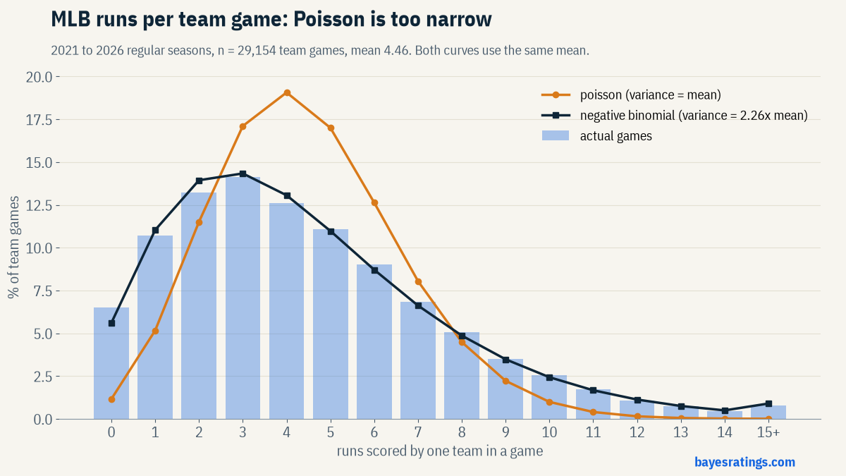 MLB runs per team game, actual vs Poisson vs negative binomial. Poisson is too narrow; negative binomial matches the actual shape.