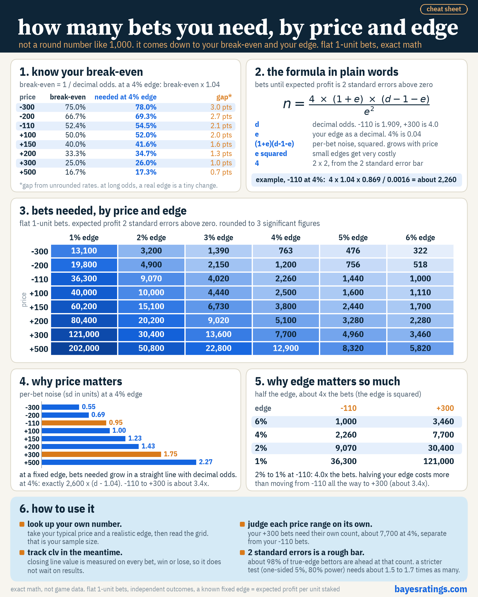Cheat sheet with break-even win rates, the sample size formula, and a lookup grid of bets needed by price and edge.