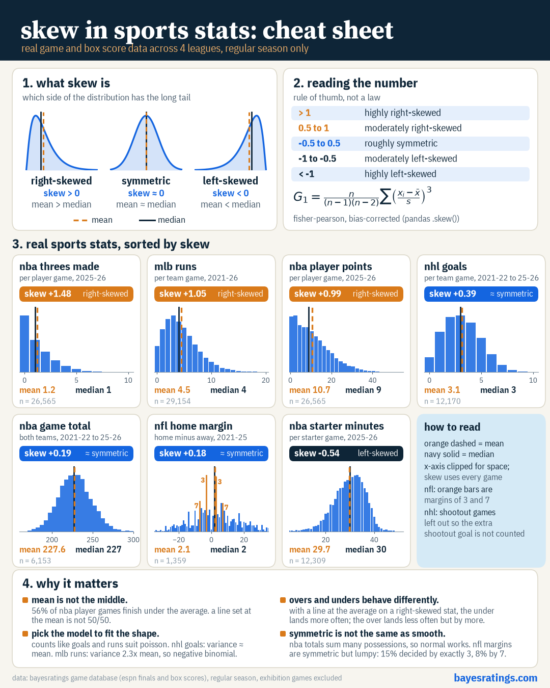 Cheat sheet showing skew, mean and median for seven sports stats across NBA, MLB, NHL and NFL
